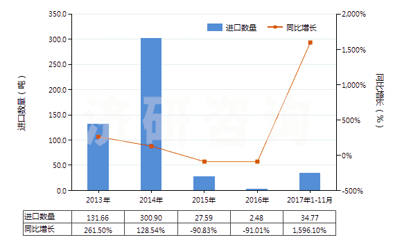 2013-2017年11月中國煤氣、乙炔等氣體發(fā)生器的零件(HS84059000)進(jìn)口量及增速統(tǒng)計(jì)